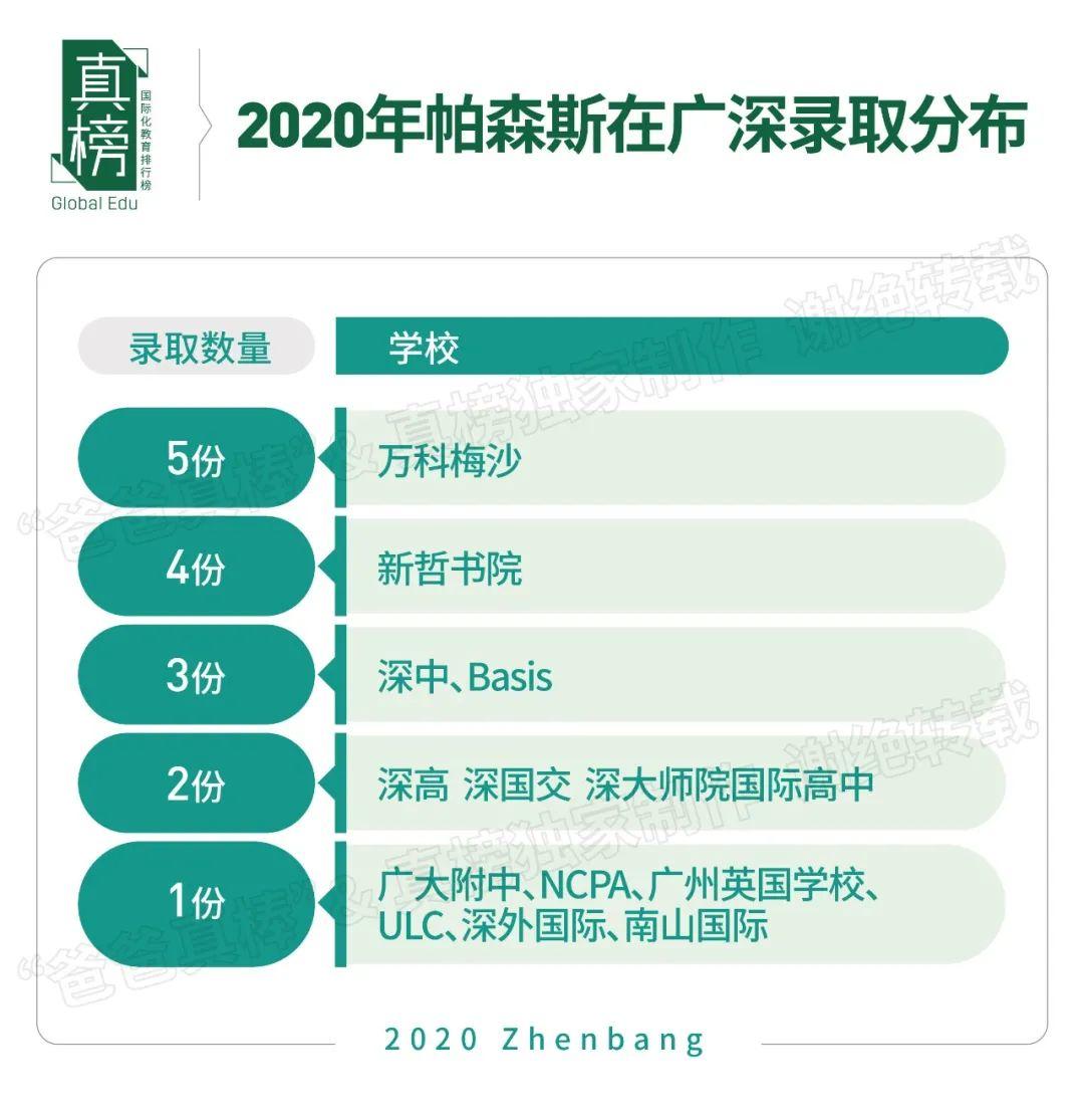 真榜*发榜: 2020年广深顶尖大学录取第一名校是这所学校  数据 深圳国际交流学院 第21张