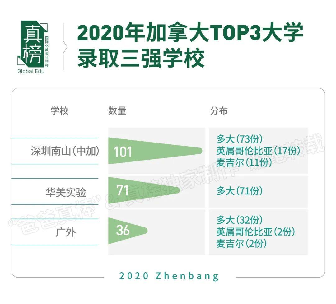 真榜*发榜: 2020年广深顶尖大学录取第一名校是这所学校  数据 深圳国际交流学院 第20张