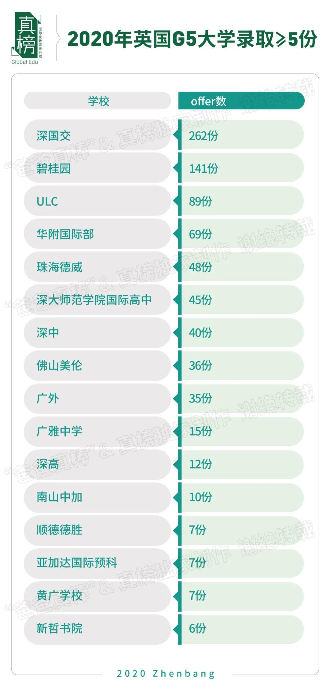 真榜*发榜: 2020年广深顶尖大学录取第一名校是这所学校  数据 深圳国际交流学院 第19张