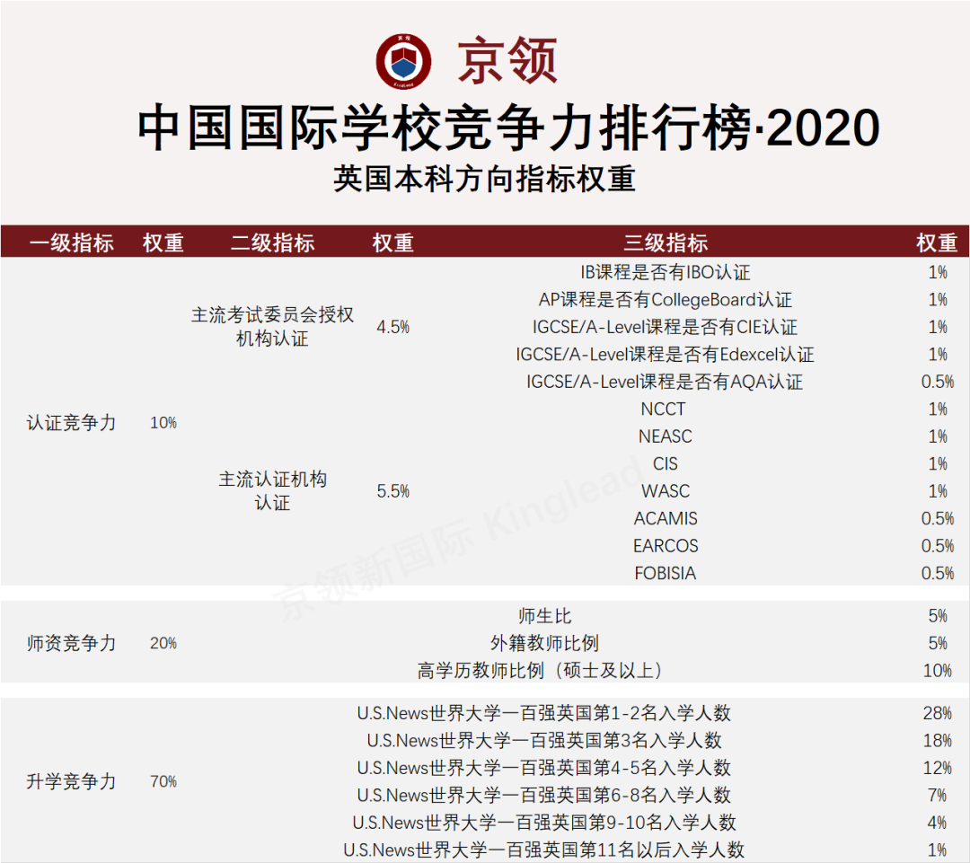 2020中国国际学校竞争力排行榜：深国交英国方向全国继续排名第1  深国交 深圳国际交流学院 排名 第5张
