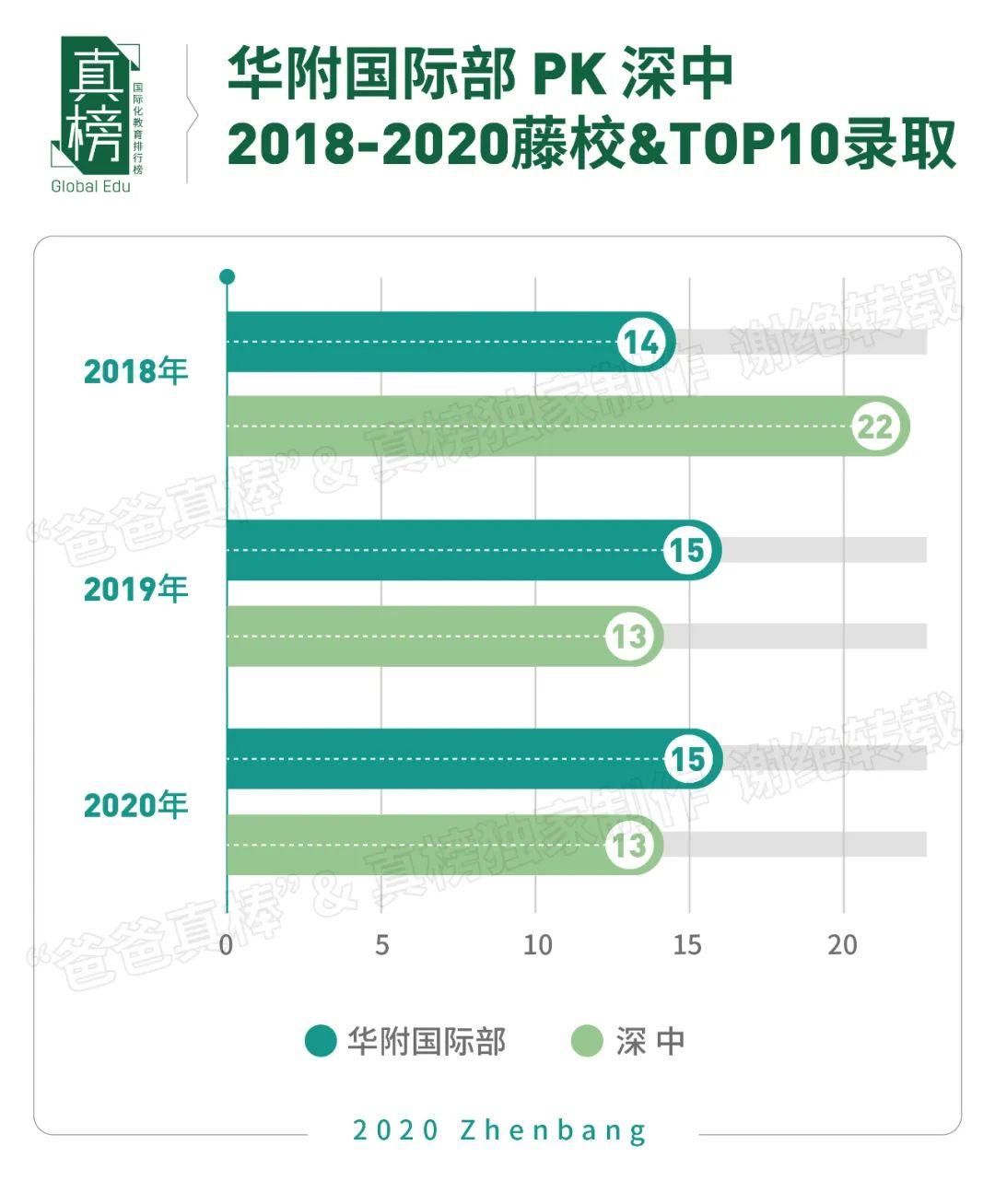 真榜*发榜: 2020年广深顶尖大学录取第一名校是这所学校  数据 深圳国际交流学院 第13张
