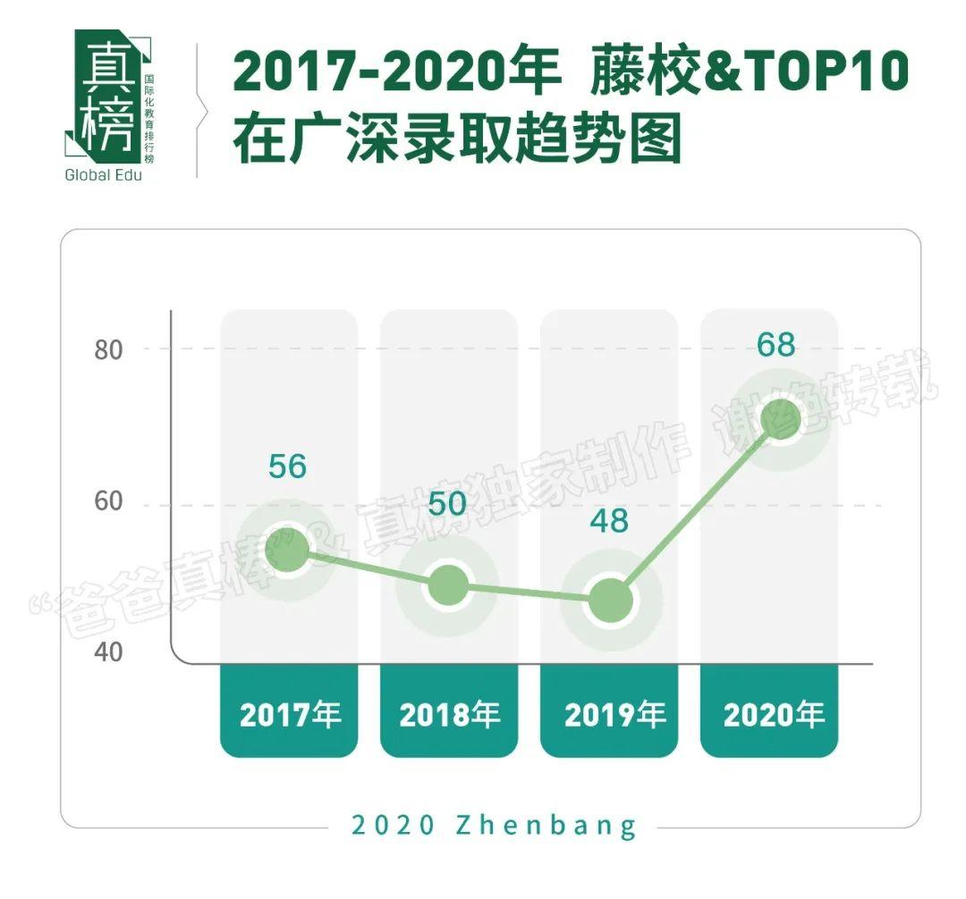 真榜*发榜: 2020年广深顶尖大学录取第一名校是这所学校  数据 深圳国际交流学院 第8张
