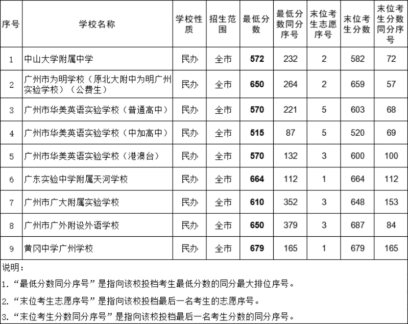 2021年中考分数702可上华附！广州省级两大学校“大小年”爆冷  Vinson 第2张