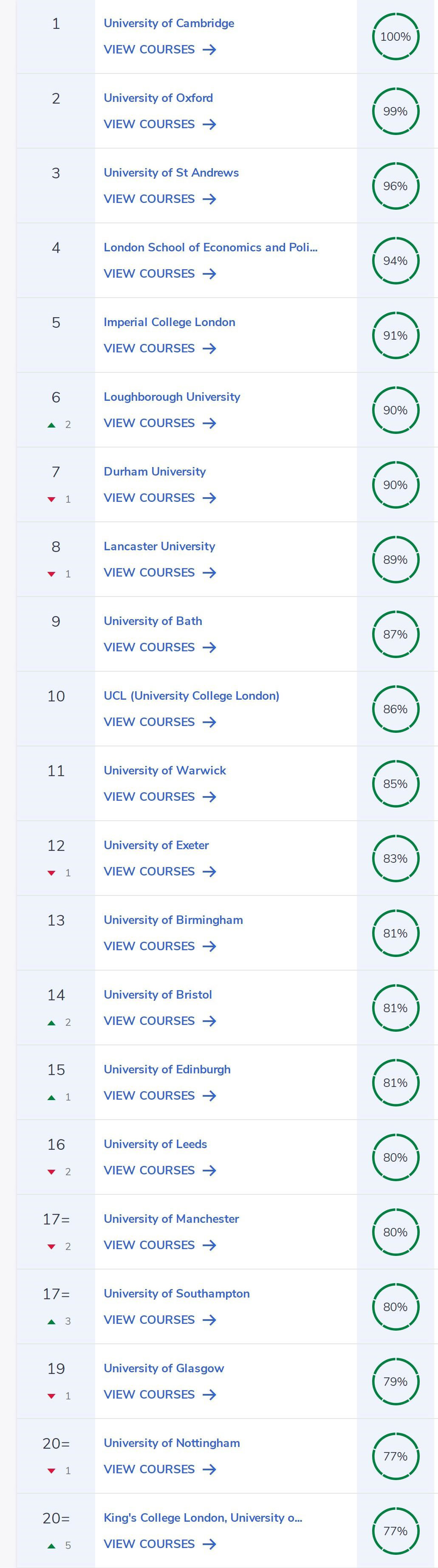 2021年英国最难申请的10所大学，平平无奇的Ta也上榜了？  数据 留学 英国大学 第2张