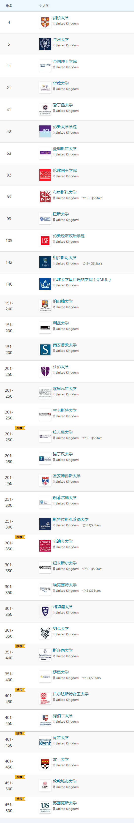 2021年QS世界大学学科排名发布！抢看五大学科的世界Top10排名  数据 QS排名 排名 第7张