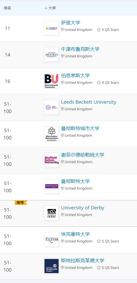 2021年QS世界大学学科排名发布！抢看五大学科的世界Top10排名  数据 QS排名 排名 第15张