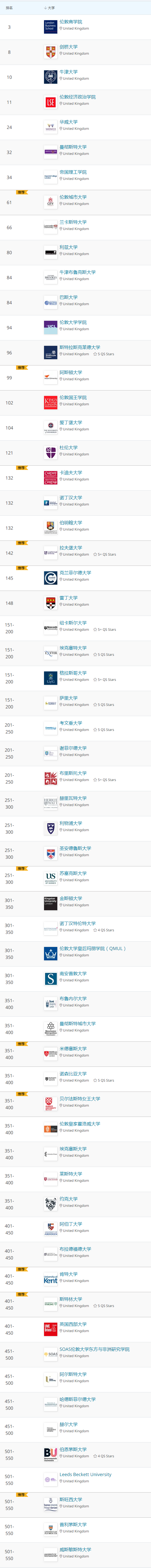 2021年QS世界大学学科排名发布！抢看五大学科的世界Top10排名  数据 QS排名 排名 第10张