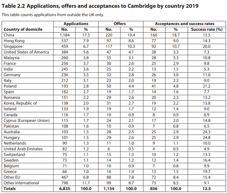 每年约10%的大陆申请者会被牛津录取，那G5其他高校呢？  英国留学 数据 第3张
