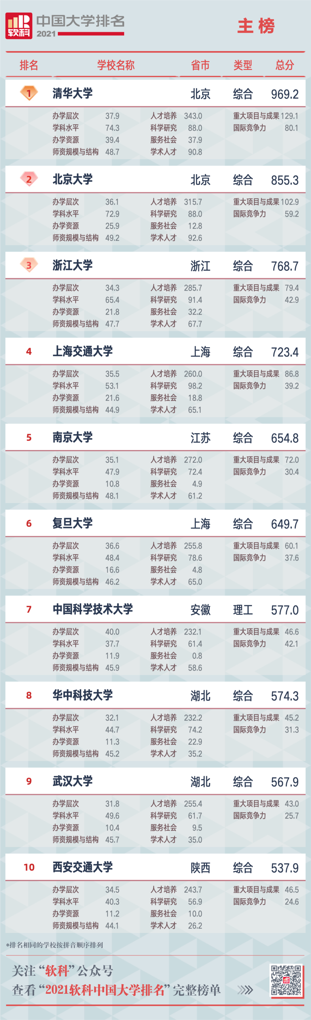 2021软科中国大学排名重磅发布 广东中山大学位列第12位  排名 CWUR排名 第3张