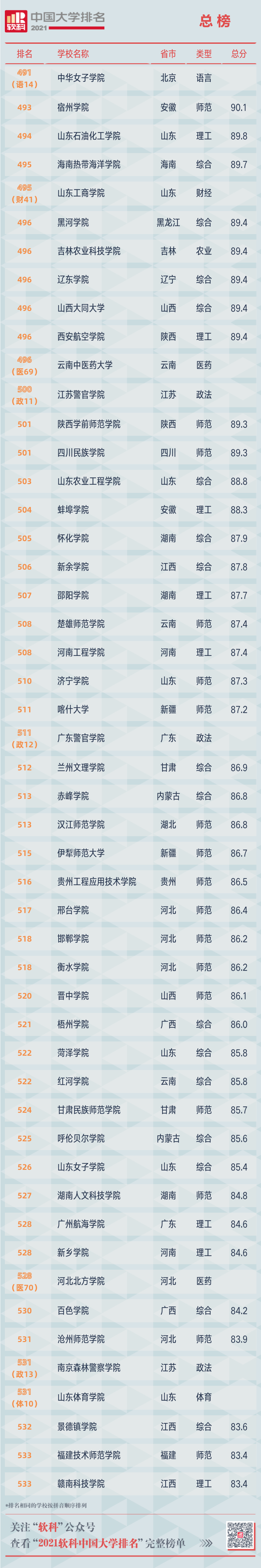 2021软科中国大学排名重磅发布 广东中山大学位列第12位  排名 CWUR排名 第36张