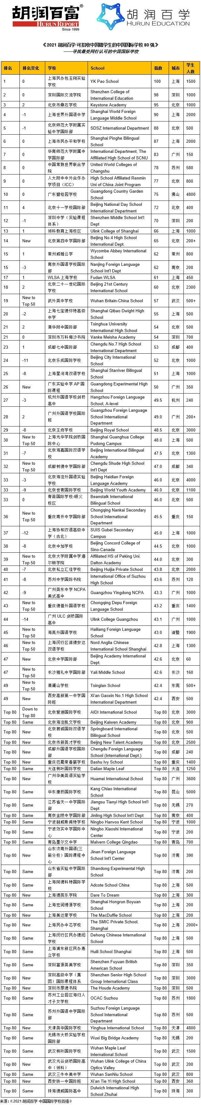 2021胡润百学中国国际学校排行榜｜深国交全国第2大湾区第1  数据 深国交 排名 第2张