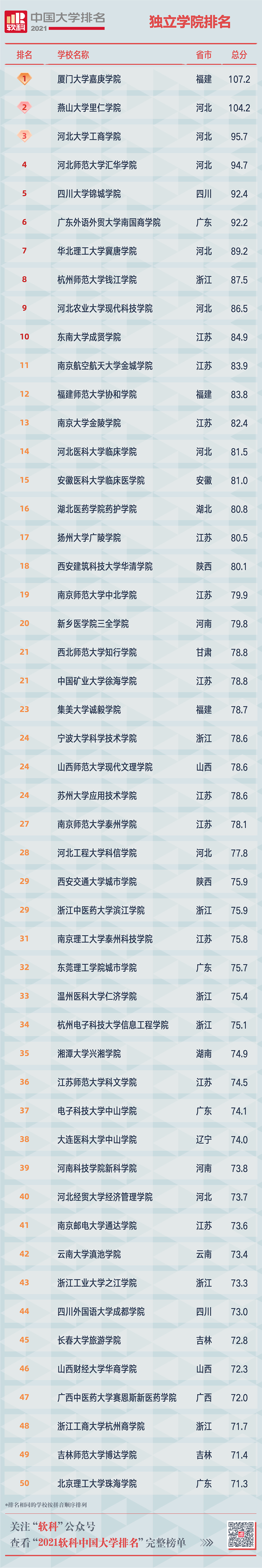 2021软科中国大学排名重磅发布 广东中山大学位列第12位  排名 CWUR排名 第21张