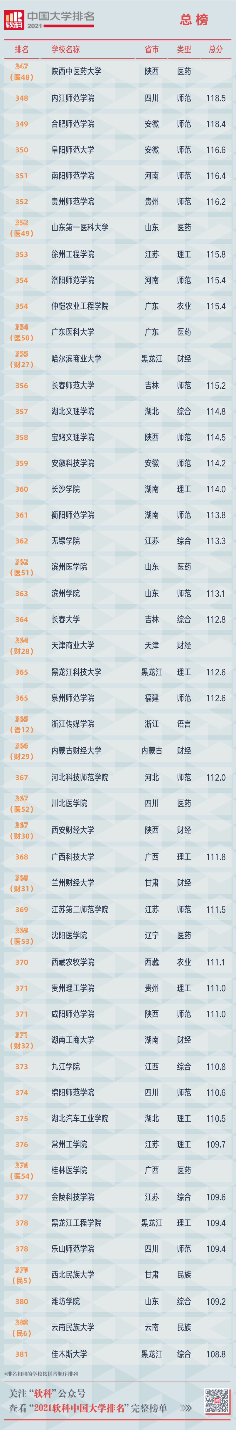 2021软科中国大学排名重磅发布 广东中山大学位列第12位  排名 CWUR排名 第32张