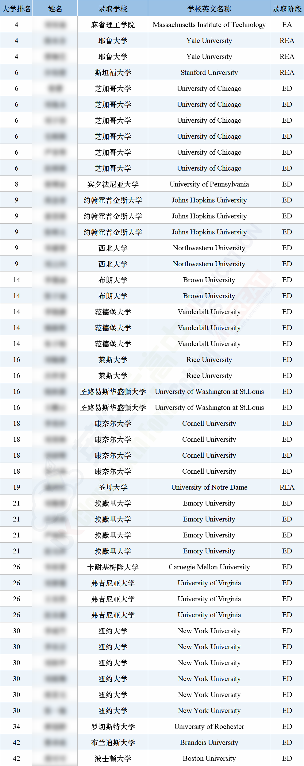 中国大陆共69枚藤校offer 看看哪些国际学校藤校offer拿的最多  深国交 数据 第2张
