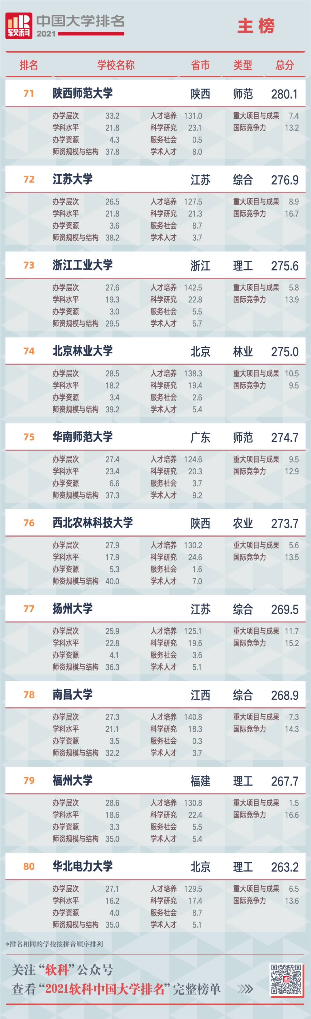 2021软科中国大学排名重磅发布 广东中山大学位列第12位  排名 CWUR排名 第10张