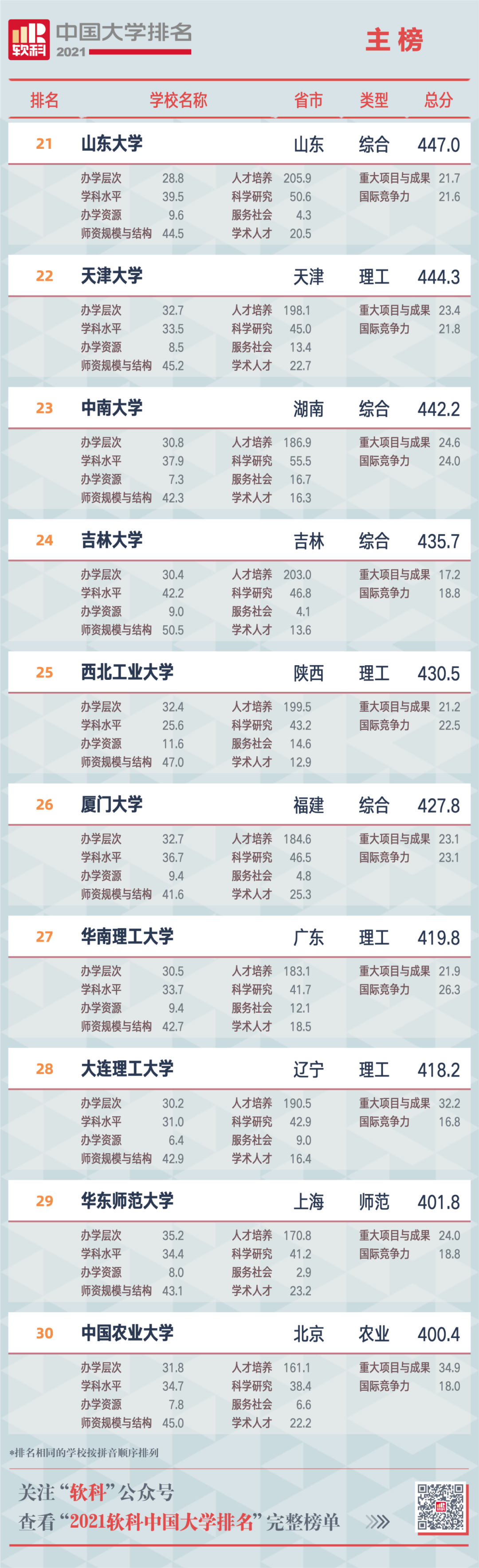 2021软科中国大学排名重磅发布 广东中山大学位列第12位  排名 CWUR排名 第5张