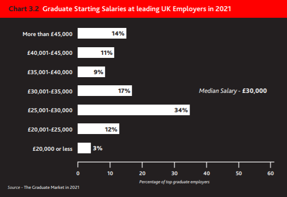 《2021英国毕业生就业报告》剑桥第八，牛津第九，第一居然是TA！  数据 第11张