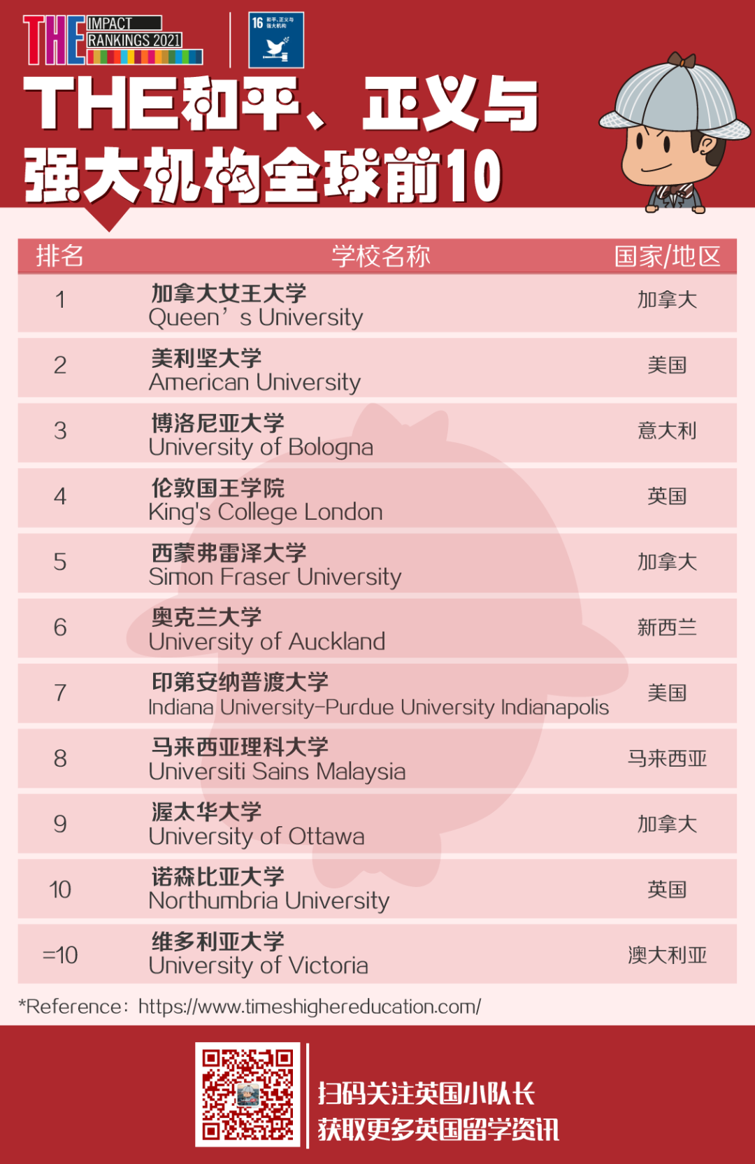 THE发布2021世界大学影响力排名，排名世界第1的高校有点令人意外  ​THE世界大学排名 排名 第25张