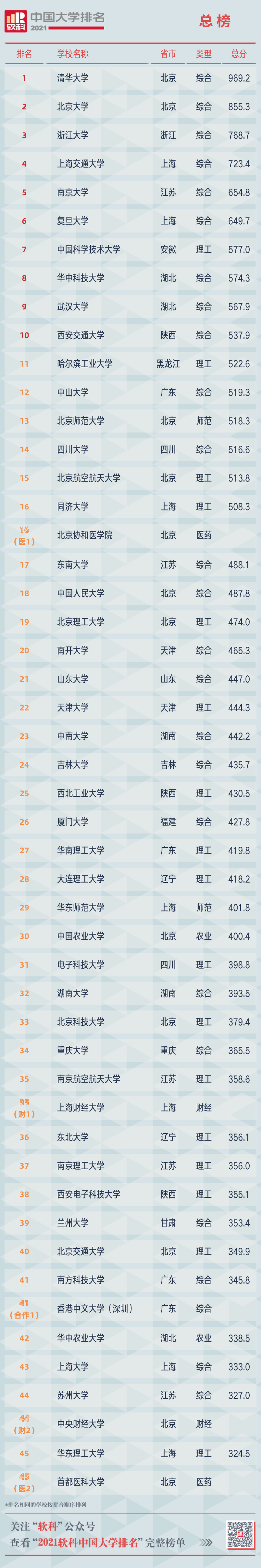 2021软科中国大学排名重磅发布 广东中山大学位列第12位  排名 CWUR排名 第23张