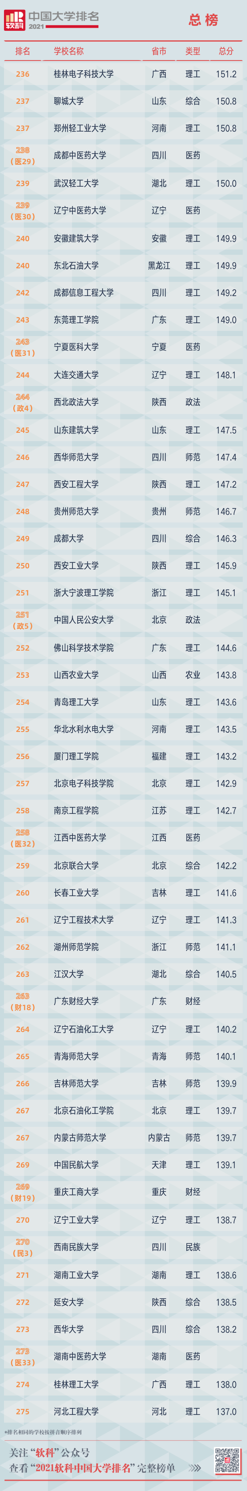 2021软科中国大学排名重磅发布 广东中山大学位列第12位  排名 CWUR排名 第29张