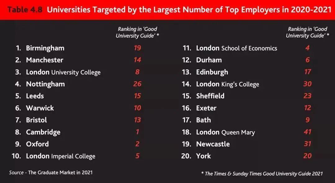 《2021英国毕业生就业报告》剑桥第八，牛津第九，第一居然是TA！  数据 第22张