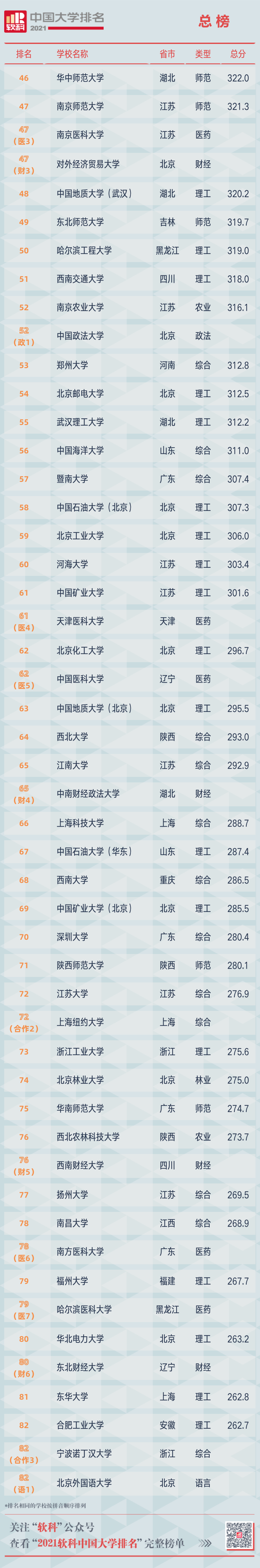 2021软科中国大学排名重磅发布 广东中山大学位列第12位  排名 CWUR排名 第24张