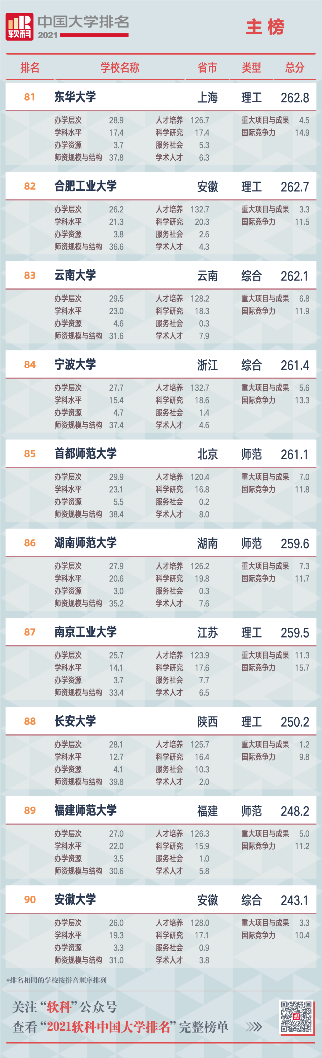 2021软科中国大学排名重磅发布 广东中山大学位列第12位  排名 CWUR排名 第11张