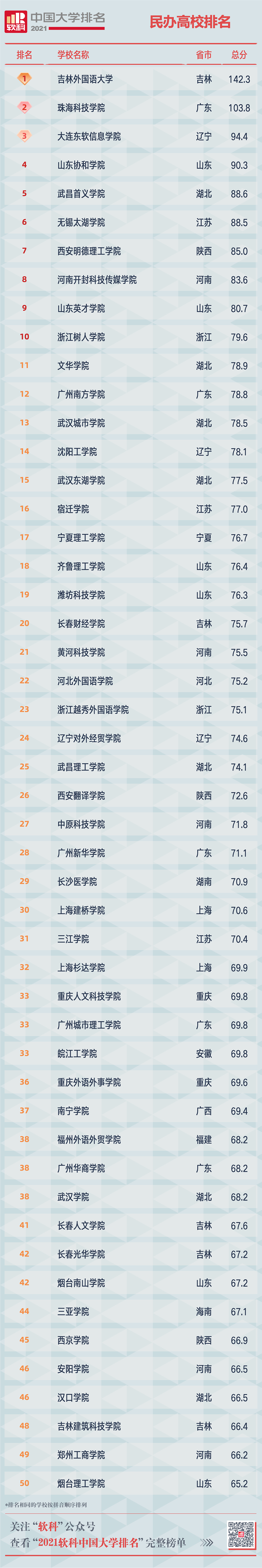 2021软科中国大学排名重磅发布 广东中山大学位列第12位  排名 CWUR排名 第22张