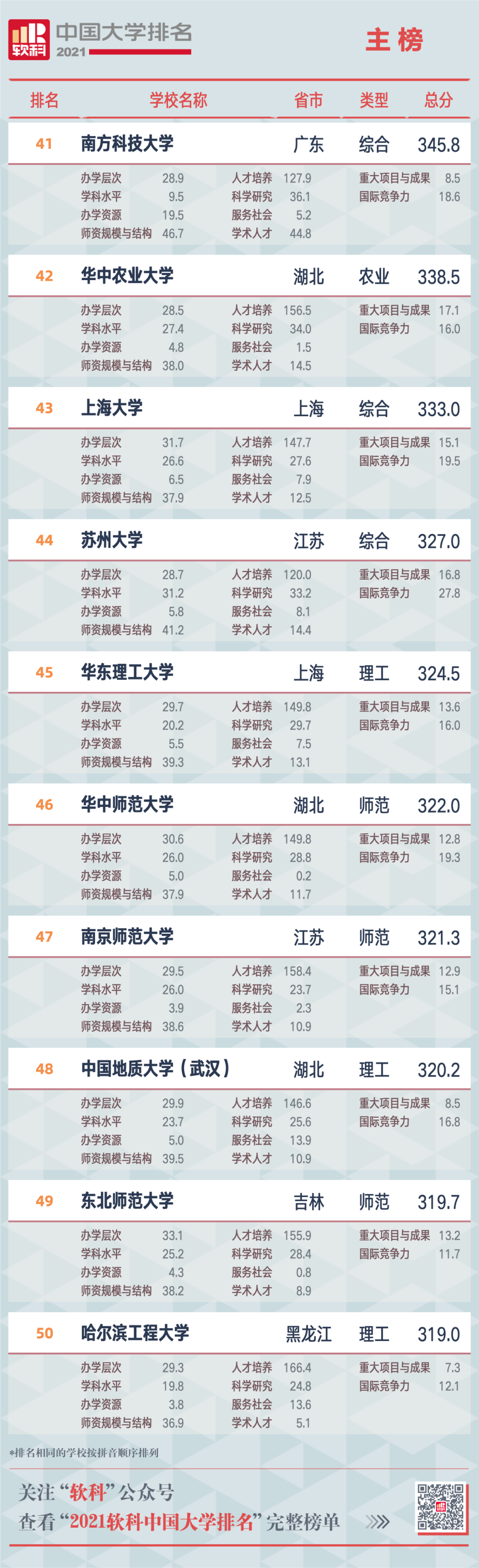 2021软科中国大学排名重磅发布 广东中山大学位列第12位  排名 CWUR排名 第7张