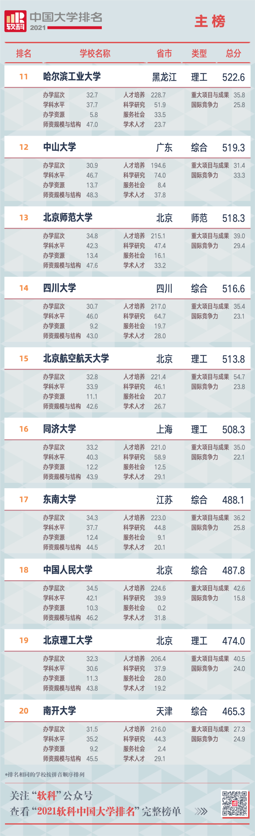 2021软科中国大学排名重磅发布 广东中山大学位列第12位  排名 CWUR排名 第4张