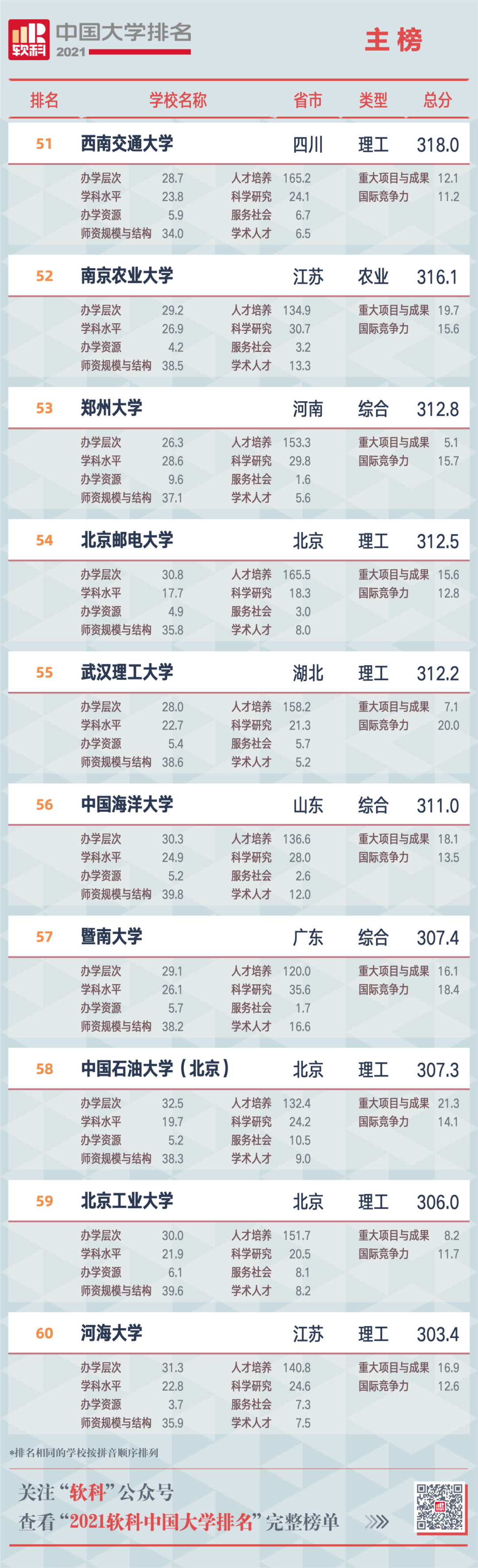 2021软科中国大学排名重磅发布 广东中山大学位列第12位  排名 CWUR排名 第8张