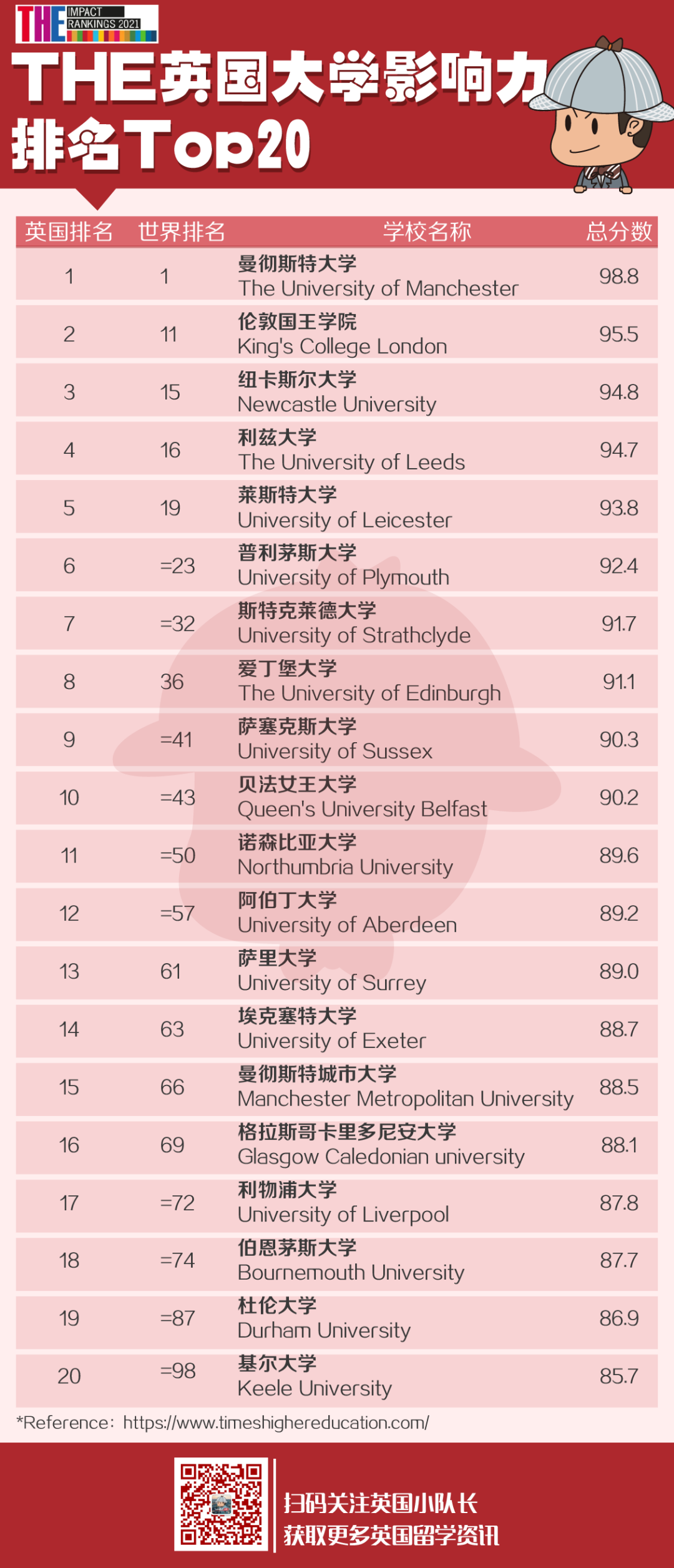 THE发布2021世界大学影响力排名，排名世界第1的高校有点令人意外  ​THE世界大学排名 排名 第9张
