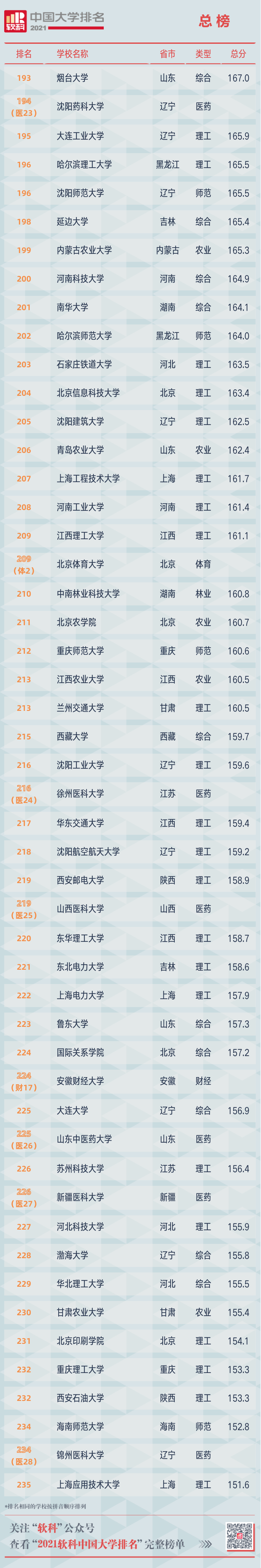 2021软科中国大学排名重磅发布 广东中山大学位列第12位  排名 CWUR排名 第28张