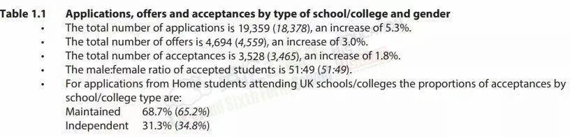英国UCL的录取率为11.6%，剑桥录取率却可达到18.2%，原因是。。。  数据 留学 剑桥大学 英国留学 第3张