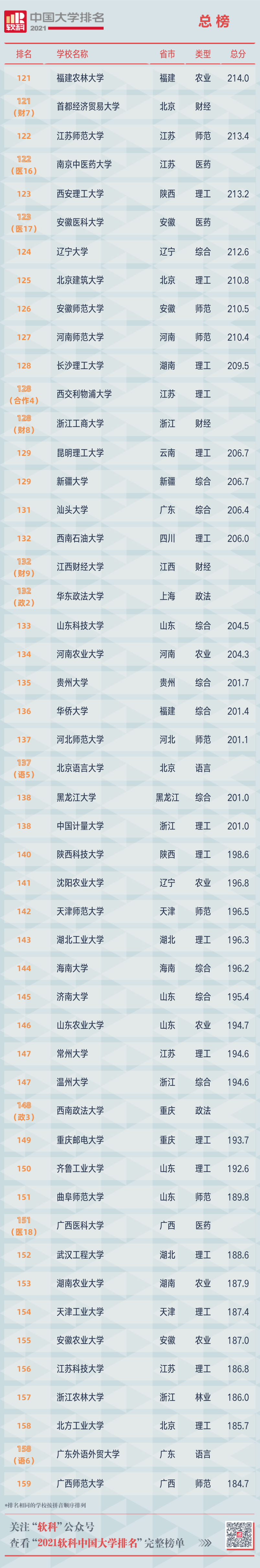2021软科中国大学排名重磅发布 广东中山大学位列第12位  排名 CWUR排名 第26张
