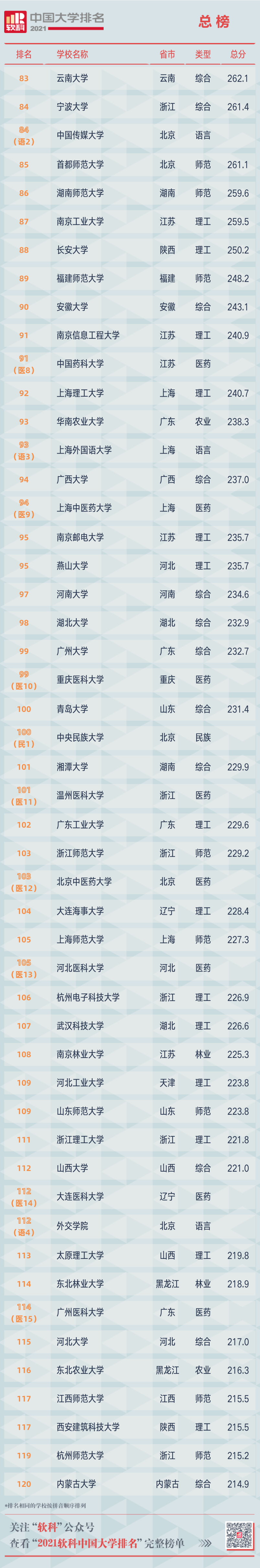 2021软科中国大学排名重磅发布 广东中山大学位列第12位  排名 CWUR排名 第25张