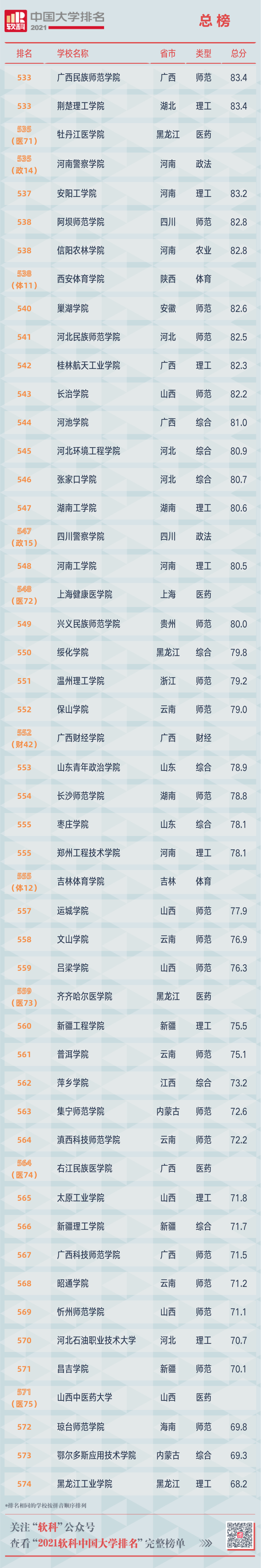 2021软科中国大学排名重磅发布 广东中山大学位列第12位  排名 CWUR排名 第37张