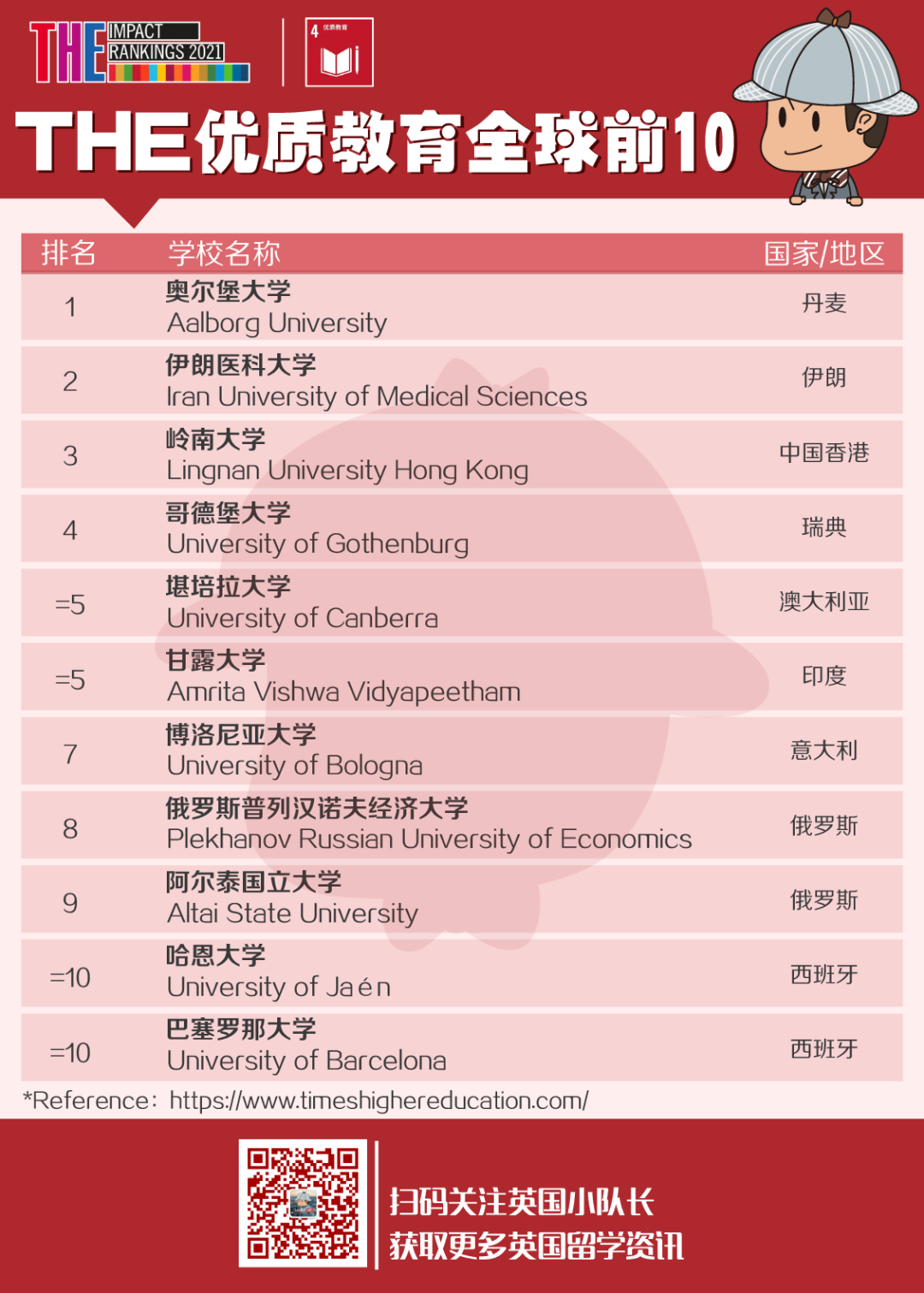 THE发布2021世界大学影响力排名，排名世界第1的高校有点令人意外  ​THE世界大学排名 排名 第13张