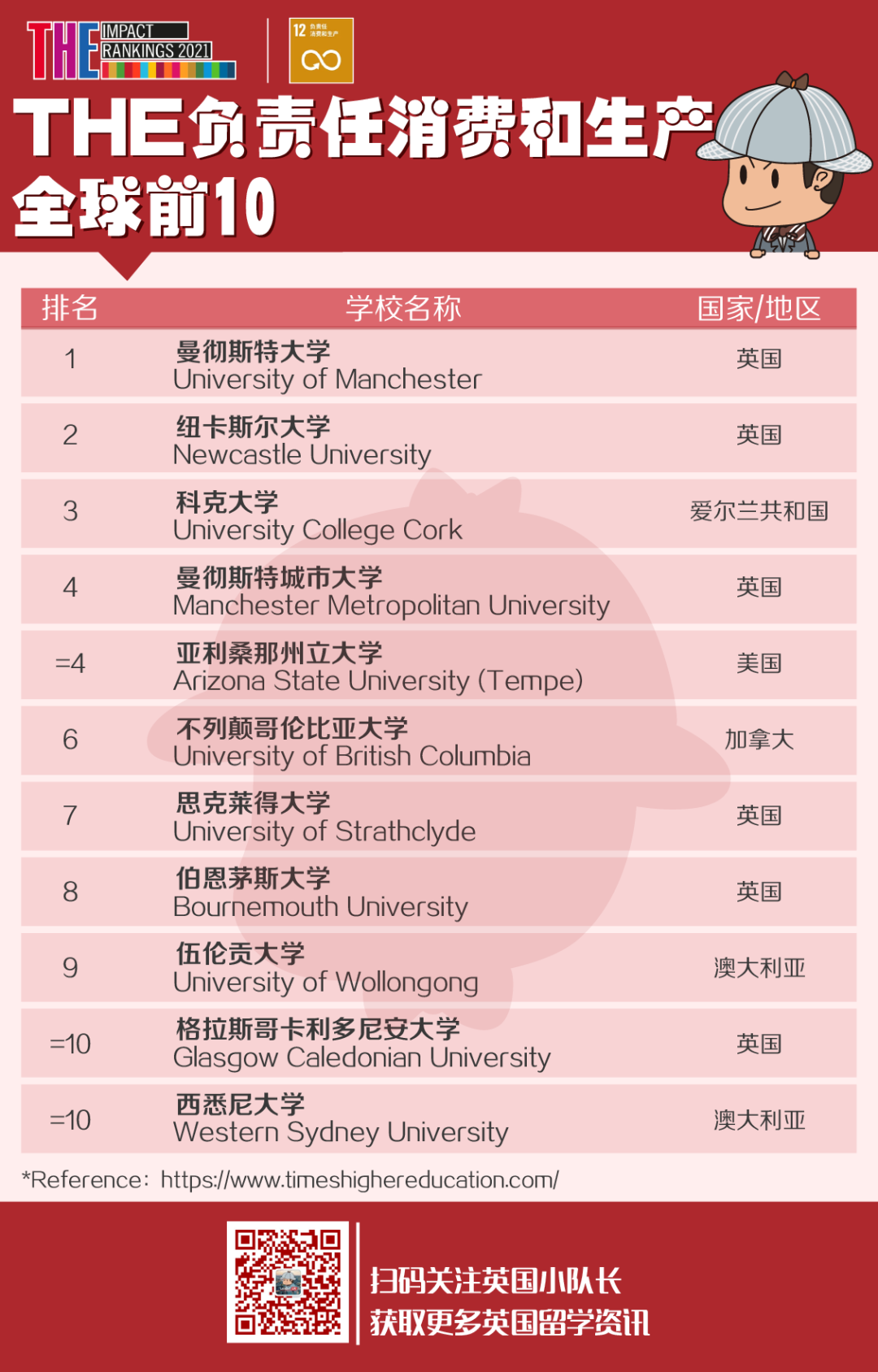 THE发布2021世界大学影响力排名，排名世界第1的高校有点令人意外  ​THE世界大学排名 排名 第21张