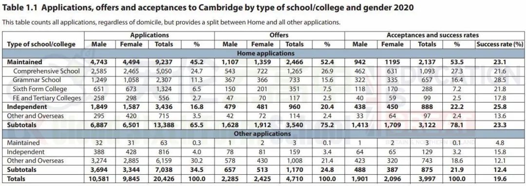 英国剑桥大学曝光最新录取数据！中国留学生是美国的6倍！  留学 英国大学 剑桥大学 第9张