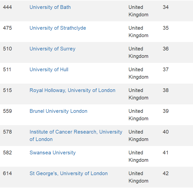 回顾：2021全球最大的CWUR世界大学排名发布！英国95所大学上榜  数据 留学 英国大学 牛津大学 剑桥大学 CWUR排名 排名 第31张