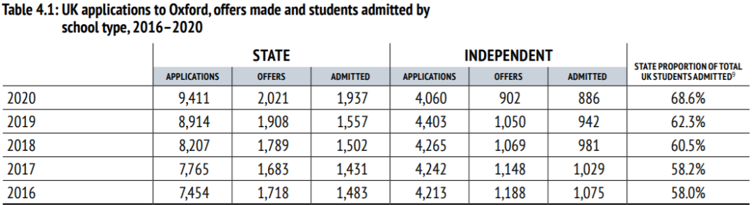 牛津大学2020申请数据：中国学生录取率仅8%，经管最难申  数据 牛津大学 英国大学 第11张