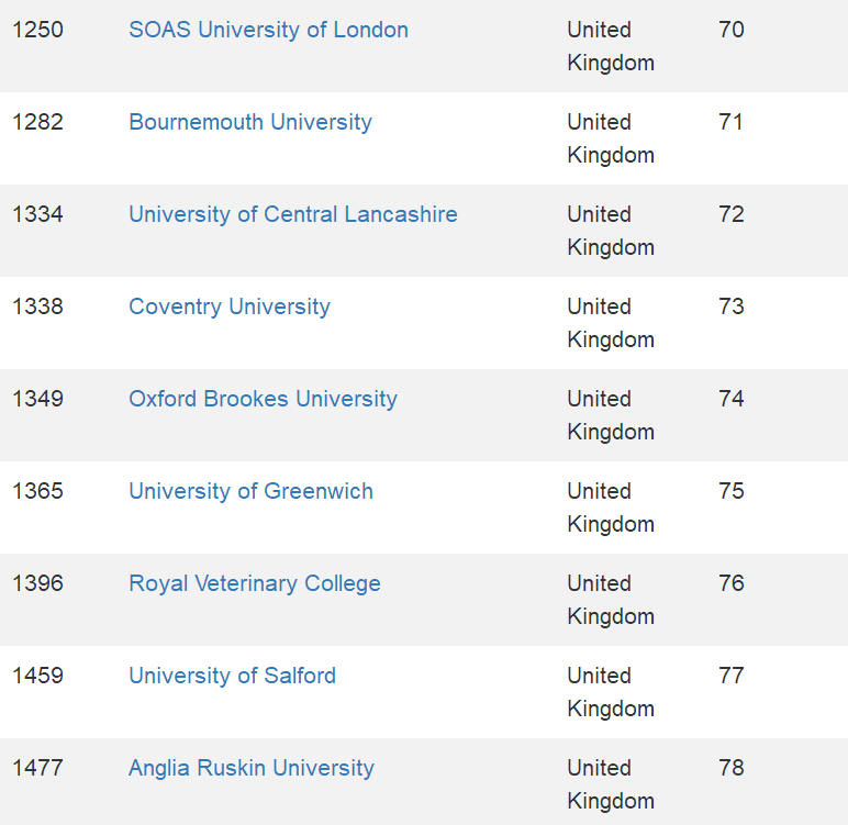 回顾：2021全球最大的CWUR世界大学排名发布！英国95所大学上榜  数据 留学 英国大学 牛津大学 剑桥大学 CWUR排名 排名 第35张
