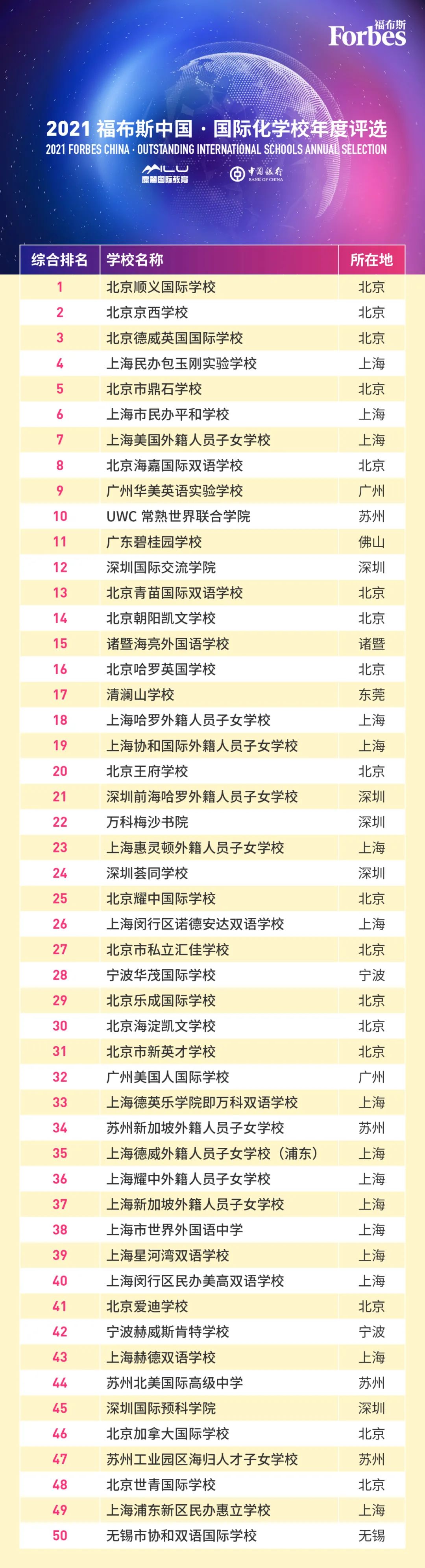 深国交排名落榜前10，这份“2021福布斯中国•国际学校”榜单 你服吗？  深国交 排名 第3张