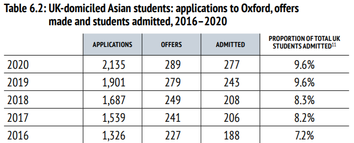 牛津大学2020申请数据：中国学生录取率仅8%，经管最难申  数据 牛津大学 英国大学 第13张