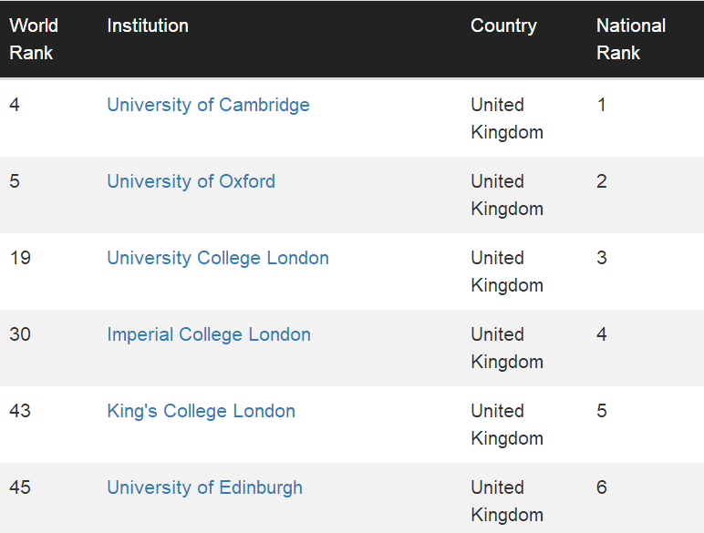 回顾：2021全球最大的CWUR世界大学排名发布！英国95所大学上榜  数据 留学 英国大学 牛津大学 剑桥大学 CWUR排名 排名 第27张