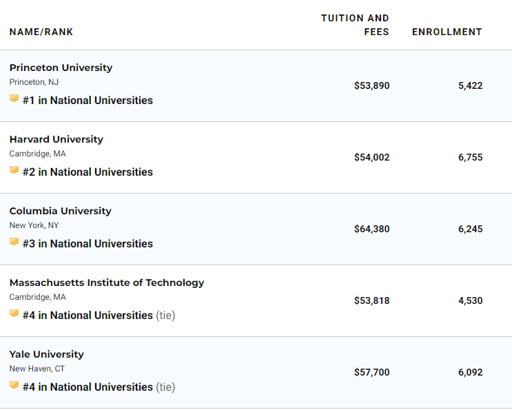 留学界的四大学校排名：QS、U.S.News、THE、ARWU哪家强？  排名 TIMES排名 CWUR排名 QS排名 USNews 第6张