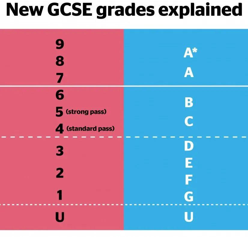 曾经，我天真的以为GCSE成绩不重要……这么想后果很严重  IGCSE 第3张