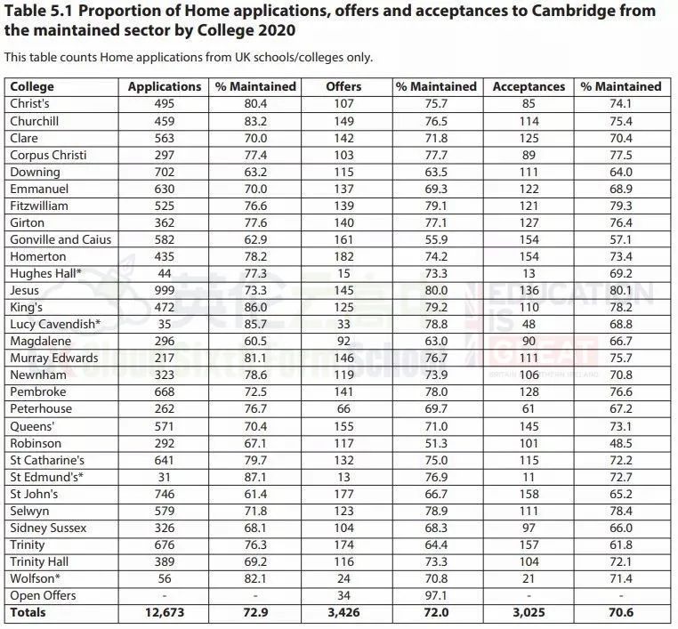 英国剑桥大学曝光最新录取数据！中国留学生是美国的6倍！  留学 英国大学 剑桥大学 第10张