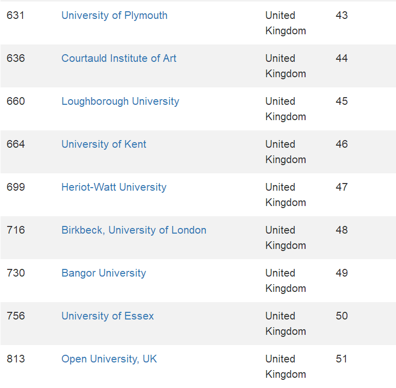 回顾：2021全球最大的CWUR世界大学排名发布！英国95所大学上榜  数据 留学 英国大学 牛津大学 剑桥大学 CWUR排名 排名 第32张
